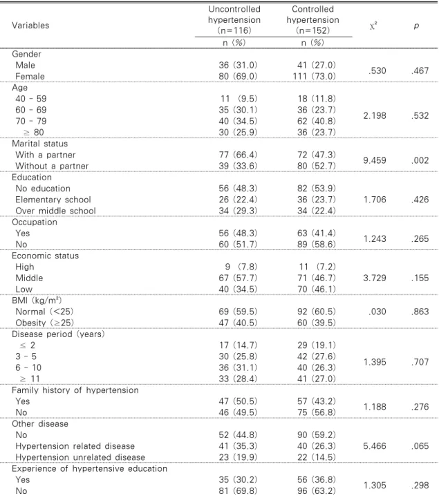 Table  3.  Differences  in  General  and  Hypertension-related  Characteristics  between  Controlled  and Uncontrolled Hypertension Group                                           N=268
