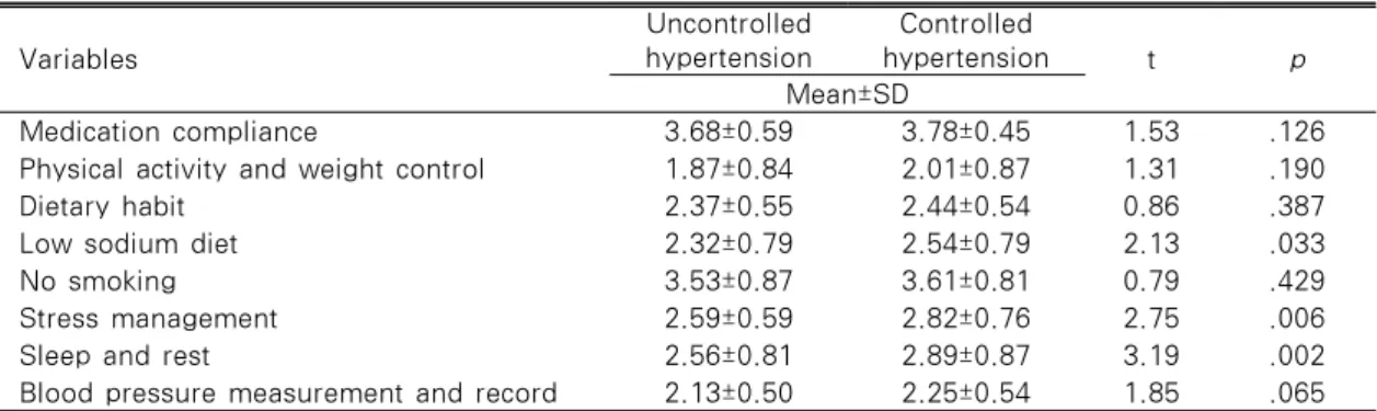 Table 4. Differences  in  Hypertension  Management  Behaviors  between  Controlled  and  Uncontrolled Hypertension Group                                                 N=268