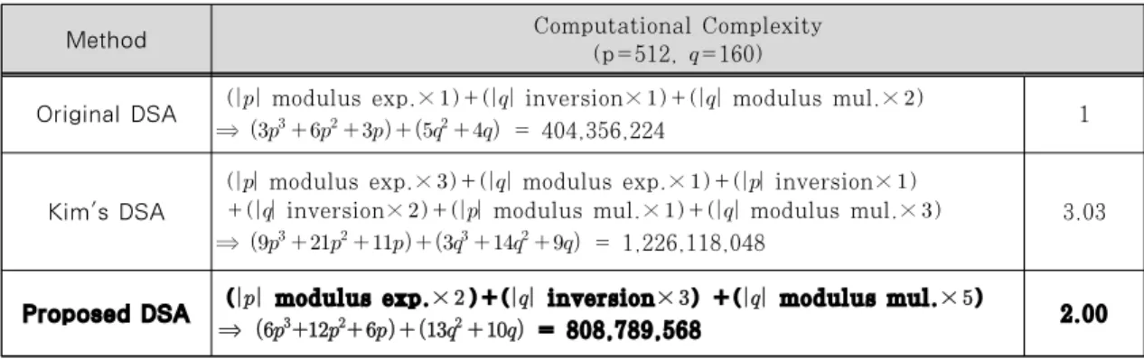 Table 1. Computational Complexity of DSA Algorithms.