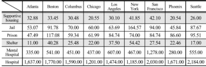 Table  1.  Facility  Manegement  Budgets  of  9  Cities  in  USA  (Unit:  $)