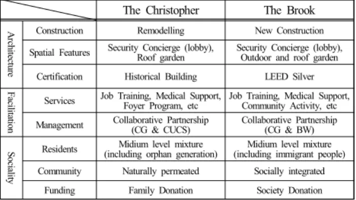 Table  5.  Comparison  of  2  Supportive  Housing