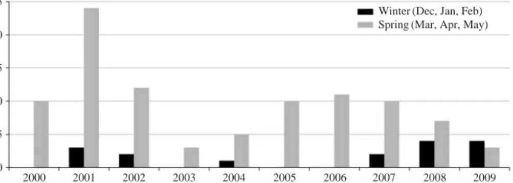 Fig. 1. The number of dust event days occurred in Seoul for the last 10 years (Source: Korea Meteorological Adminis- Adminis-tration).