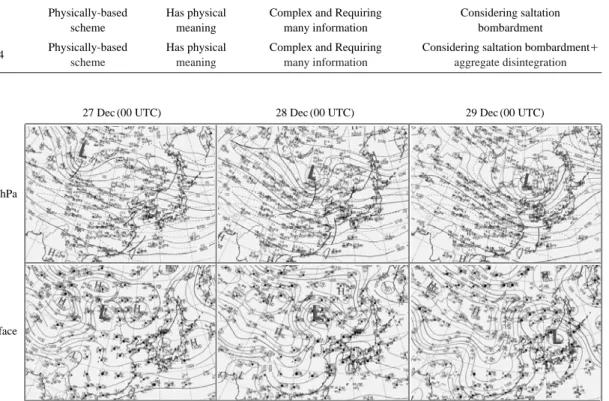 Fig. 3. Weather maps on the surface and 500 hPa during December 27~ ~29, 2007.