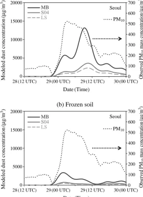 Fig. 9. Comparison of modeled dust mass concentration and observed PM 10 mass concentration at Seoul for (a) doubled snow cover and (b) frozen soil  con-ditions.