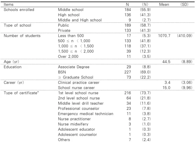 Table 1. Demographic and School Characteristics of School Nurses                     N=329