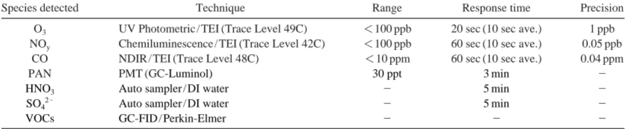 Table 1. Description of relevant Instruments equipped on the aircraft.