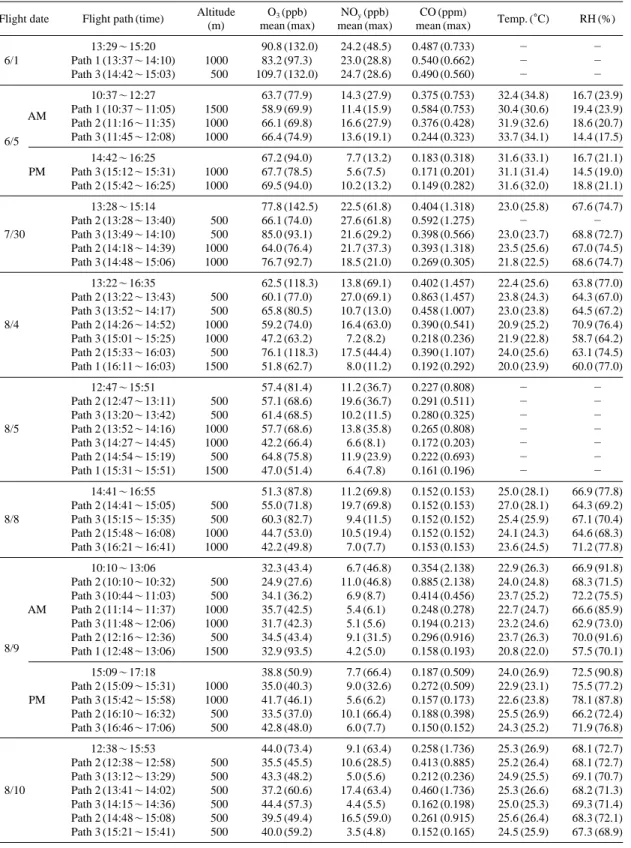 Table 4. Summary of aircraft measurement data for sampling period ( l ).