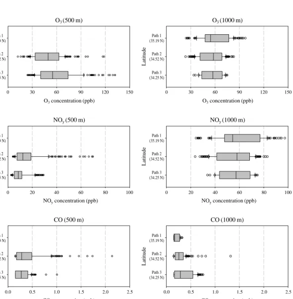 Fig. 3. Latitudinal and altitude distributions of O 3 , NO y , CO concentration.