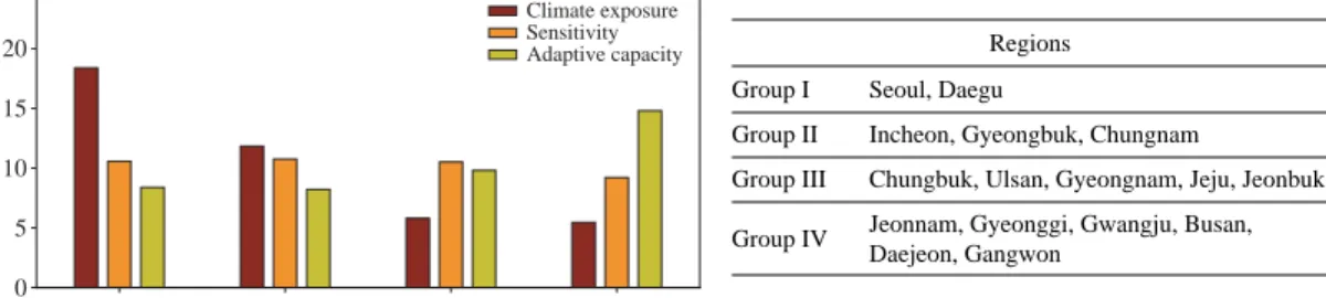 Fig. 6. Climate  exposure  index, sensitivity index, adaptive capacity index according to each group in the sector of human health.