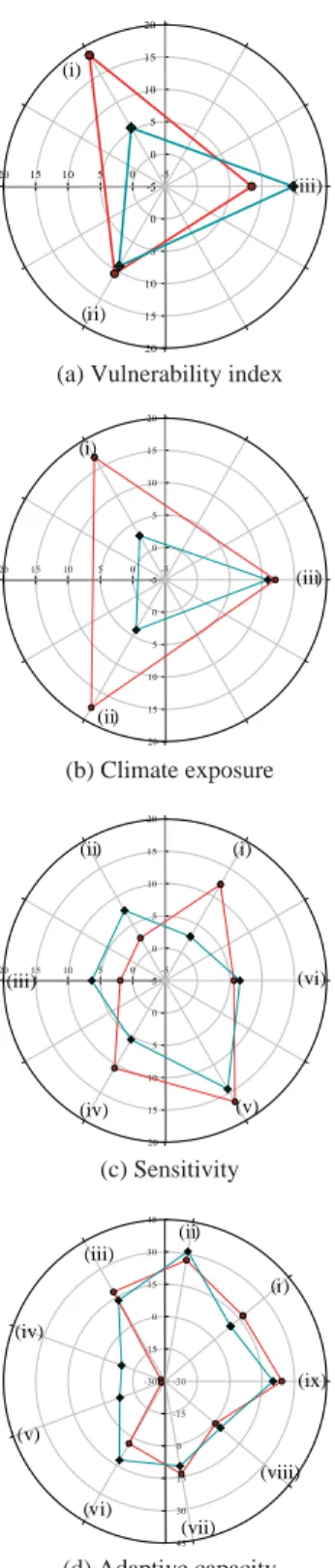 Fig. 7. Profile of (a) vulnerability index, (b) climate exposure index, (c) sensitivity index, and (d) adaptive capacity index in the sector of human health (        : Group I,         : Group IV).