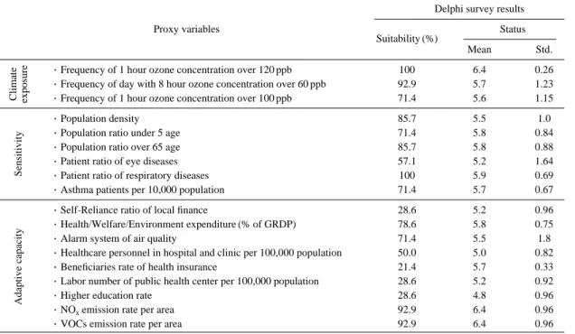 Table 2. Results of delphi survey in the sector of human health.