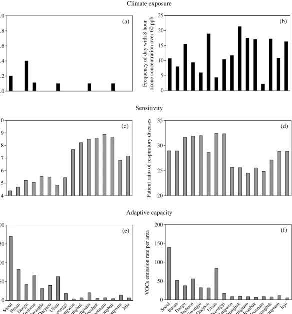 Fig. 3. Regional comparison of each proxy variable. (a) Frequency of 1 hour O 3 concentration over 120 ppb (times), (b) Frequency of day with 8 hour O 3 concentration over 60 ppb (times) (c) Population ratio of aged over 65 (%), (d) Patient ratio of respir