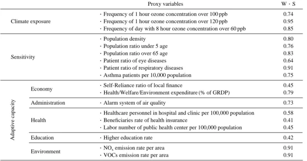 Table 4. Proxy variables and weighting scores in the sector of human health.