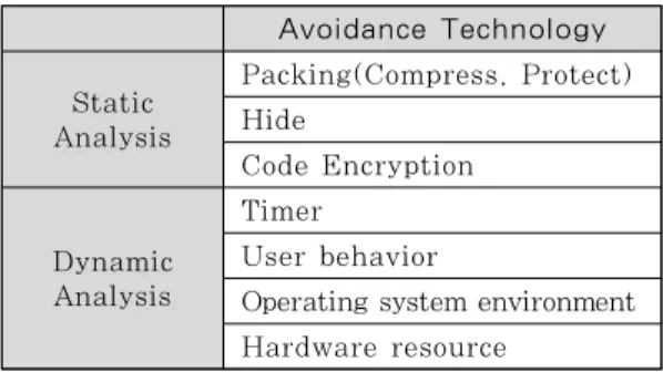 Table 2. Analysis avoidance technology