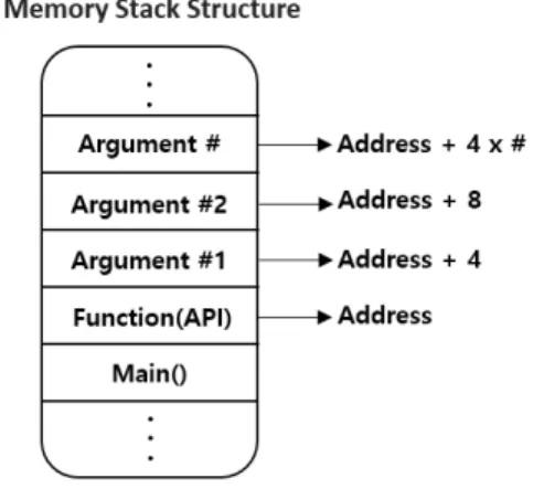 Fig. 1. Argument access concept in function