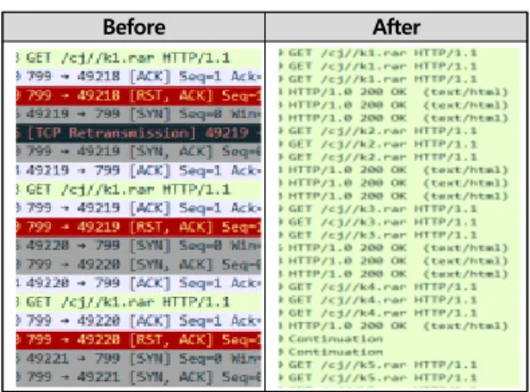 Table 4. Fakenet-ng Before/After CompareFig. 3. Experiment method and steps