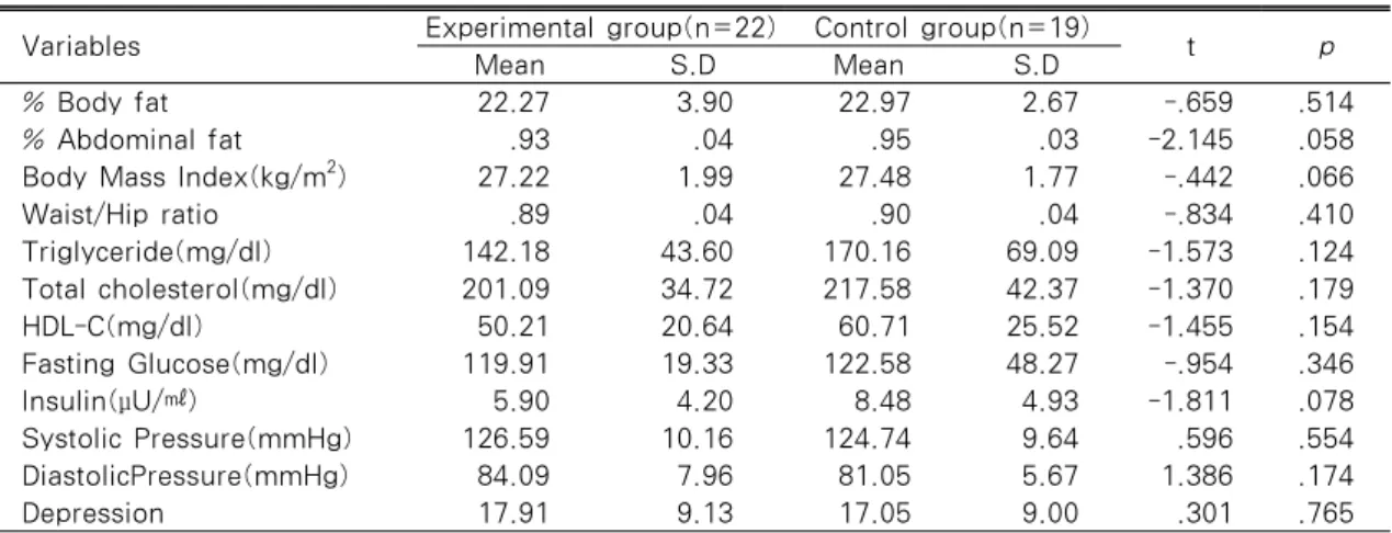 Table 2. Homogeneity for General Characteristics between the Two Groups Variables Experimental group(n=22) Control group(n=19)