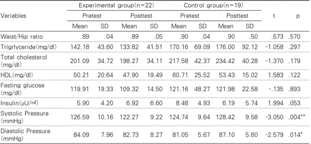 Table 4. Differences in Metabolic Syndrome Makers between the Groups
