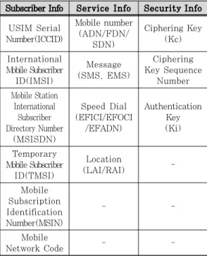 Table 1. Information Stored in USIM