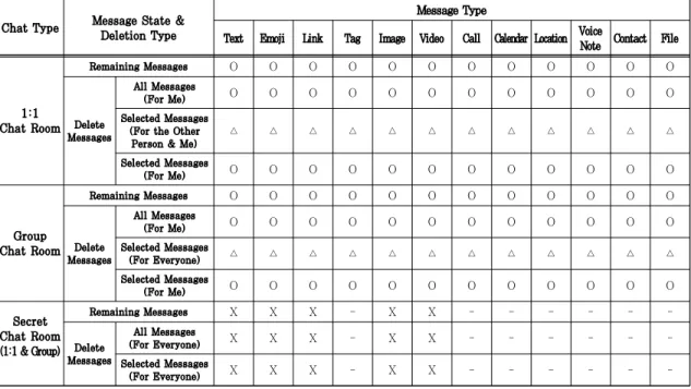 Table 5. Result of KakaoTalk Experiment One: Messages Acquired from Android OS and iOS Device (Within a Day)