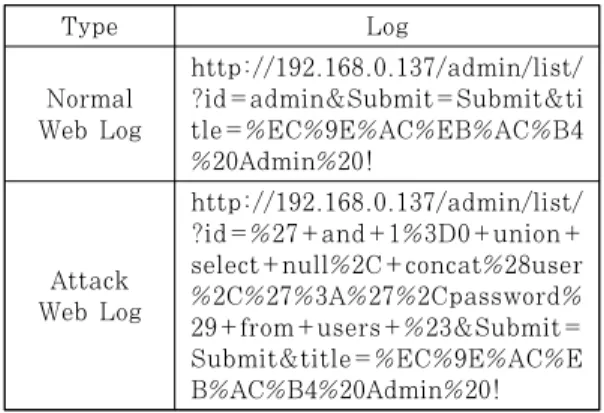 Fig. 1. SQL Injection Attack Packet