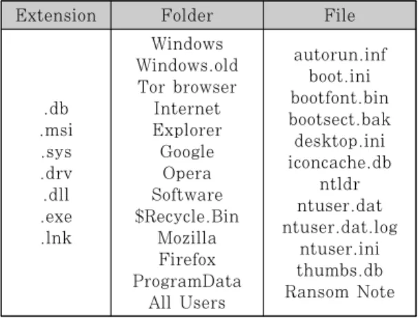 Fig. 3. Encryption process of Ragnar Locker
