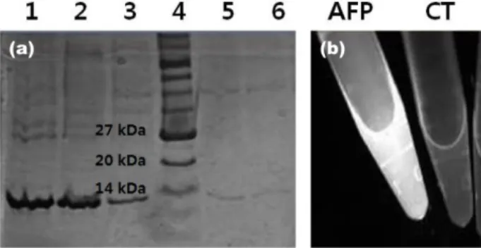 Fig. 4. DSC analysis results of (a) elution buffer (b) GFP solution and (c) GFP-AFP16 chimera solution.