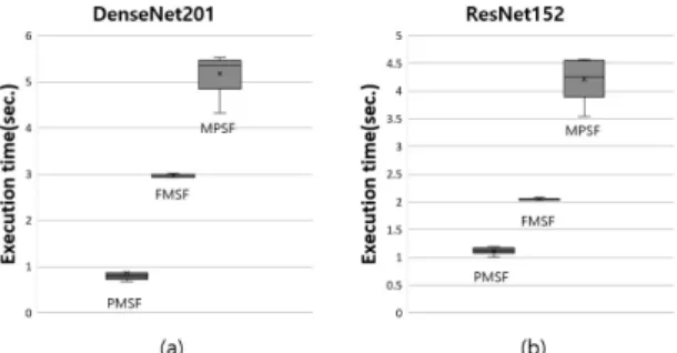 Fig.  5  Comparing  the  end  time  distribution  of  H  priority  DNN  models  when  all  DNN  models  are  identical
