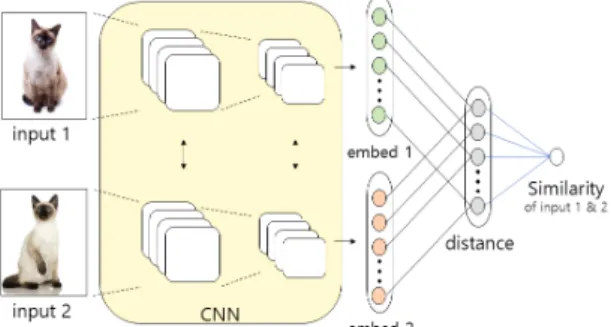 Fig.  1  Siamese  network  architecture  example