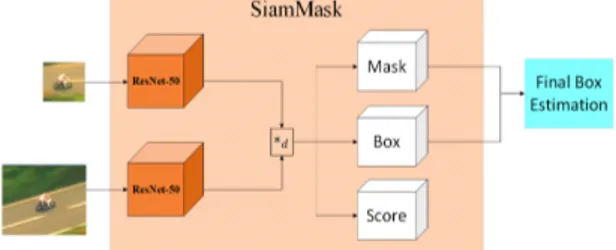 Fig.  2  SiamMask  architecture