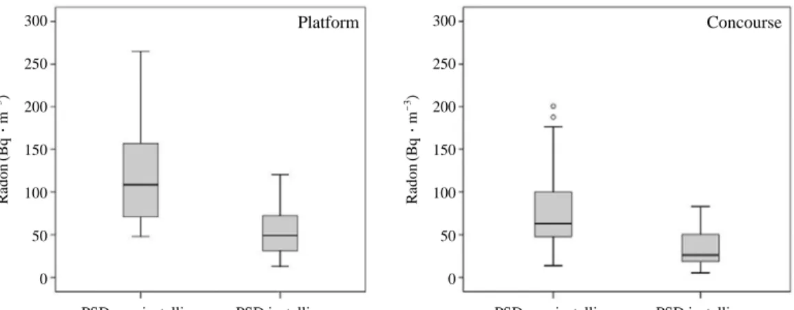 Fig. 4. Variations of radon concentrations before and after PSD installation.