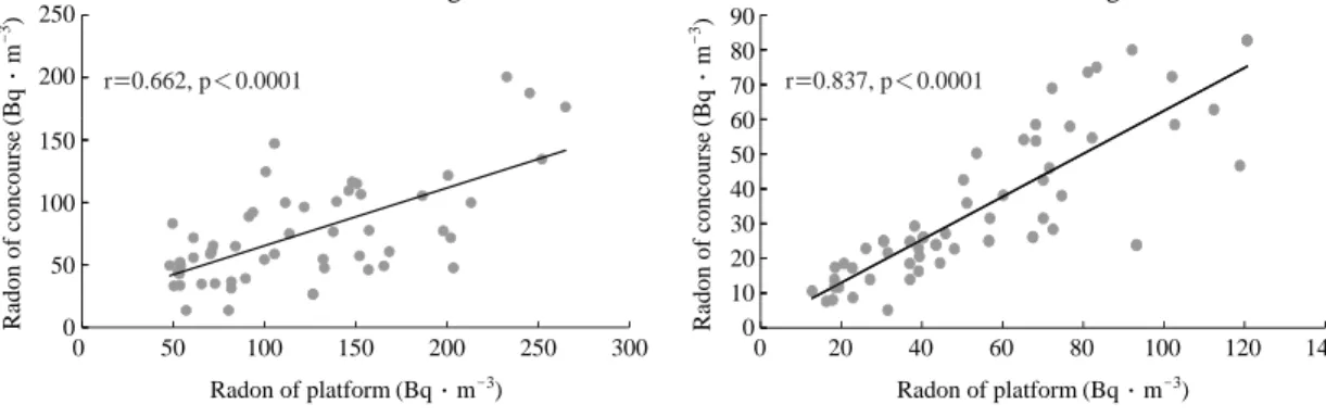 Fig. 5. Correlation between radon concentrations of platform and concourse before and after PSD installation.