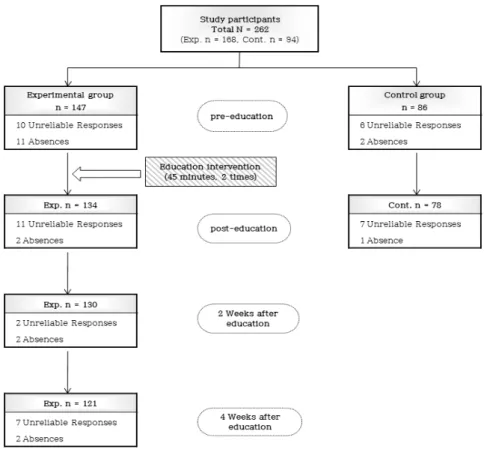 Figure 1. Study Procedure and Participants   군 사전․사후 설계 유사 실험 연구이다. 2. 연구 대상본  연구는  연구자가  근무하는  서울  소재  A중학교와 동일한  지역교육청  관할  내에  위치한  B중학교를  선정하였고, 다른 학년에 비하여 상대적으로 개인용 음향기기  사용  기간이  오래된  3학년  학생을  대상으로  하였다