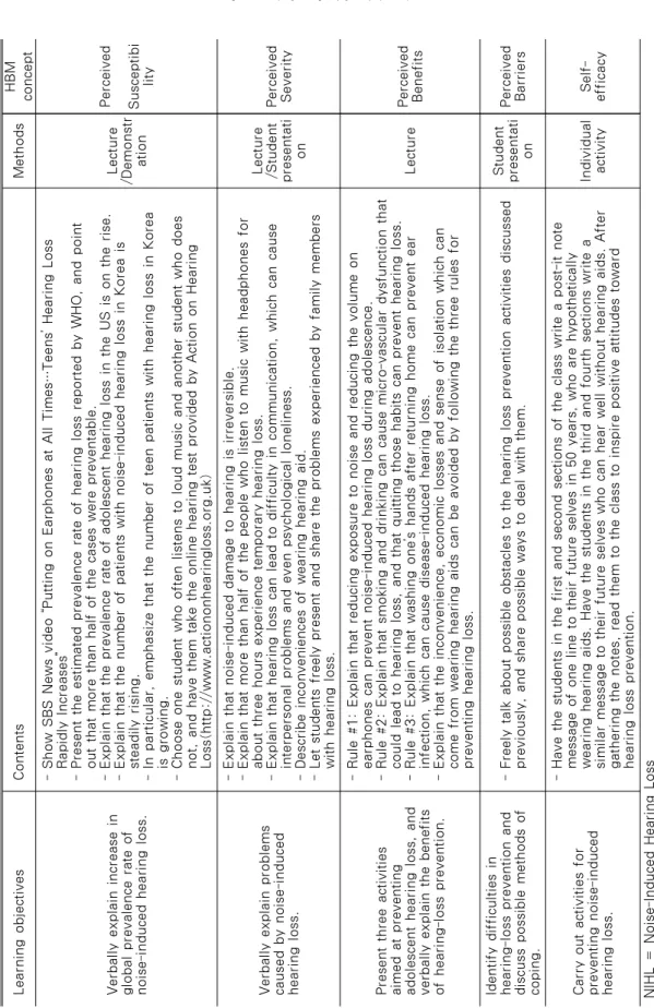 Table 1. Health Education Program on the Prevention of Noise-Induced Hearing Loss Learning objectivesContentsMethodsHBM concept Verbally explain increase in global prevalence rate of  noise-induced hearing loss.