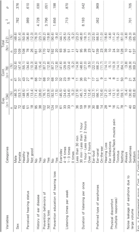 Table 2. Homogeneity for General Characteristics between the Two Groups VariablesCategoriesExp.(n= 134)Cont.(n= 78)Total(N= 212) χ2p n(%)n(%)n(%) SexMale Female6272(46.3)(53.7)4137(52.6)(47.4)103109(48.6)(51.4).782.376 Perceived hearing statusHealthyNormal