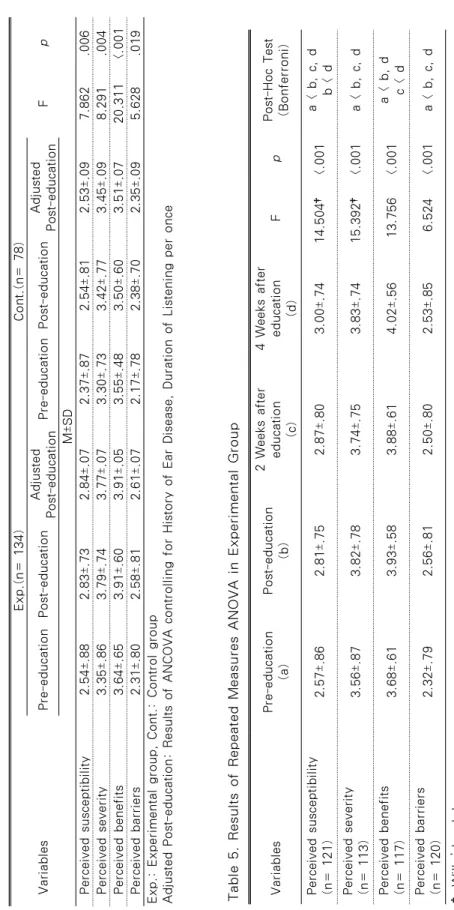 Table 4. Comparison of Difference of Health Belief between Experimental Group and Control Group                          N=212 Variables