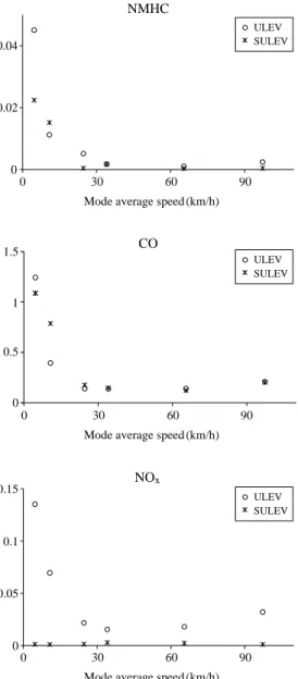 Fig. 3. Comparison  of regulated emissions with CVS-75 mode between SULEV and ULEV LPG vehicles.