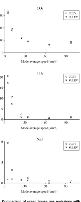 Fig. 5. Comparison of NMHC and NO x as engine starting condition.  A200 CO 2NH4N2O 0.0030.0020.0010180CO2 emissions (g/km) CH 4, N2Oemissions (g/km)160140BCDEF SULEV ULEV