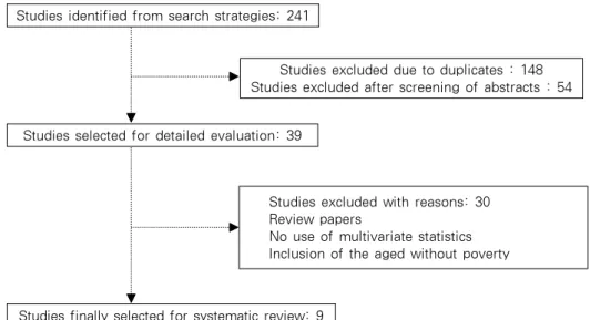 Figure 1. Study Selection Process for the Systematic Review 자료검색과 분석은 2012년 12월 15일부터 2월 28일까지  이루어졌다