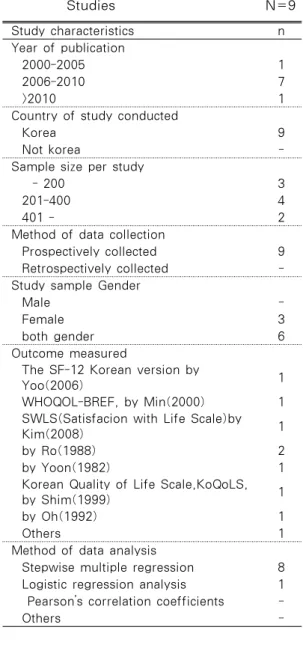 Table 2. Characteristics of the Selected  Studies                         N=9 Study characteristics n Year of publication   2000-2005  1   2006-2010 7   >2010 1