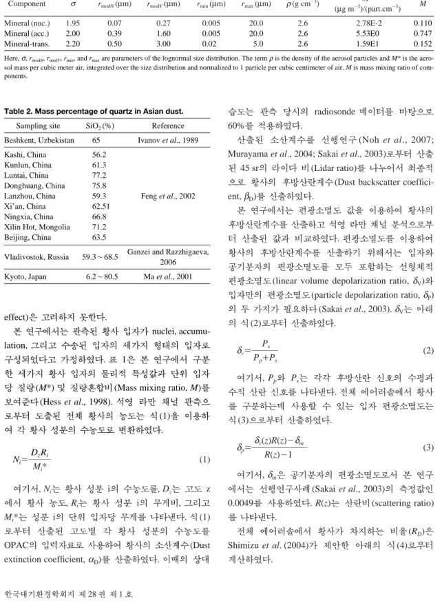Table 1. Microphysical properties of desert particle components in dry state. 