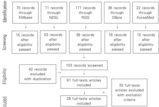 Figure 1. Flow Chart of Included Articles Through Database Searching.