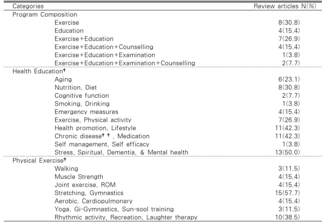 Table 3. Type of Elderly Health Promotion Program                                        N=26