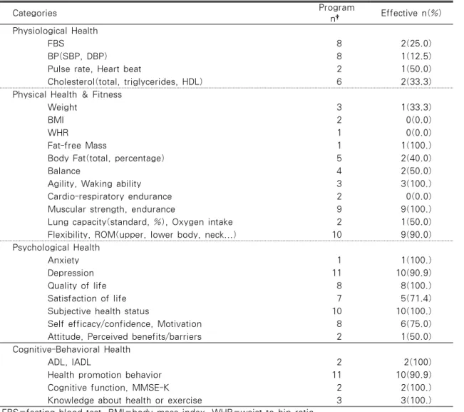 Table 4. Outcome Variables of Elderly Health Promotion Program                                     N=26 Categories Program  n† Effective n(%) Physiological Health FBS 8 2(25.0) BP(SBP, DBP) 8 1(12.5)