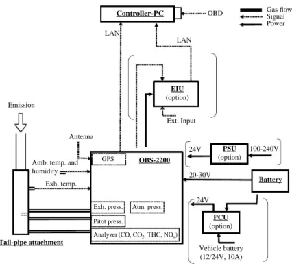 Table 1. Main specification of PEMS analyzer.