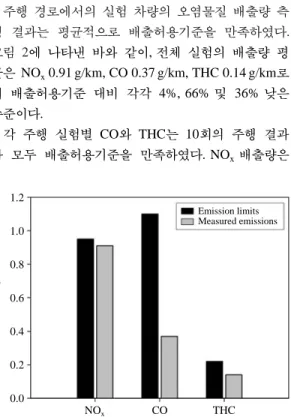 Fig. 2. Comparison of emission limits and measured aver- aver-age on-road emissions for NO x , CO, and THC