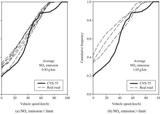 Fig. 3. Frequency  distributions for the vehicle speed of 10 individual real road driving patterns and CVS-75 driving pattern.