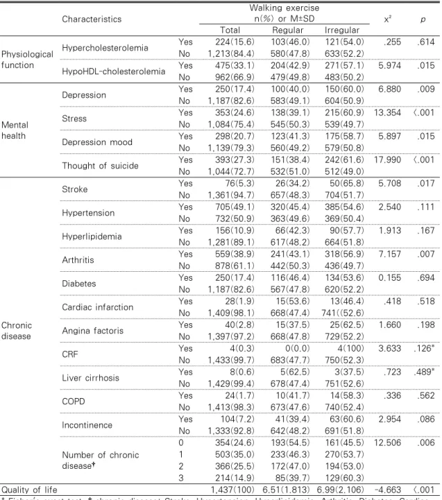 Table  2.  Differences  of  Type  of  Walking  Exercise  according  to  Health-related  Characteristics  of the Subjects                                                                   N=1,437