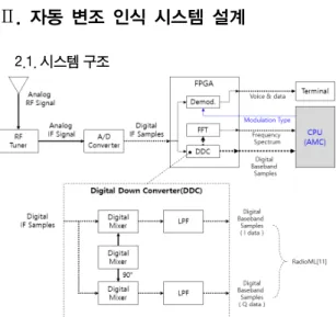 Fig.  1  System  structure  for  AMC