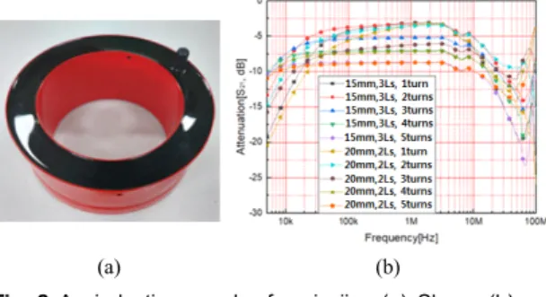 Fig.  2  An  inductive  coupler  for  pin  jigs  (a)  Shape  (b)  Insertion  loss